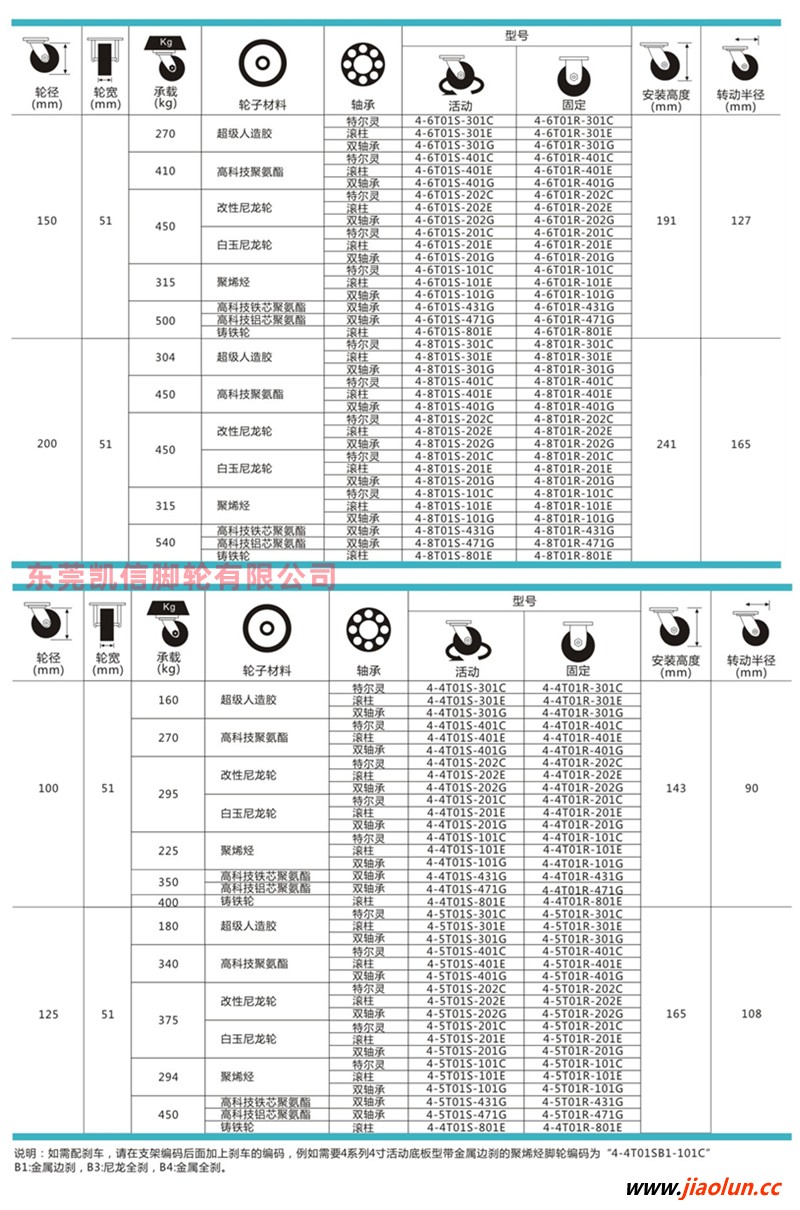 东莞凯信脚轮,超级人造胶（TPR）脚轮,耐高温脚轮,导电/防静电脚轮,抗菌脚轮,万向轮,脚轮厂家,万向轮工厂,工业脚轮,静音脚轮,PU轮,手推车轮子