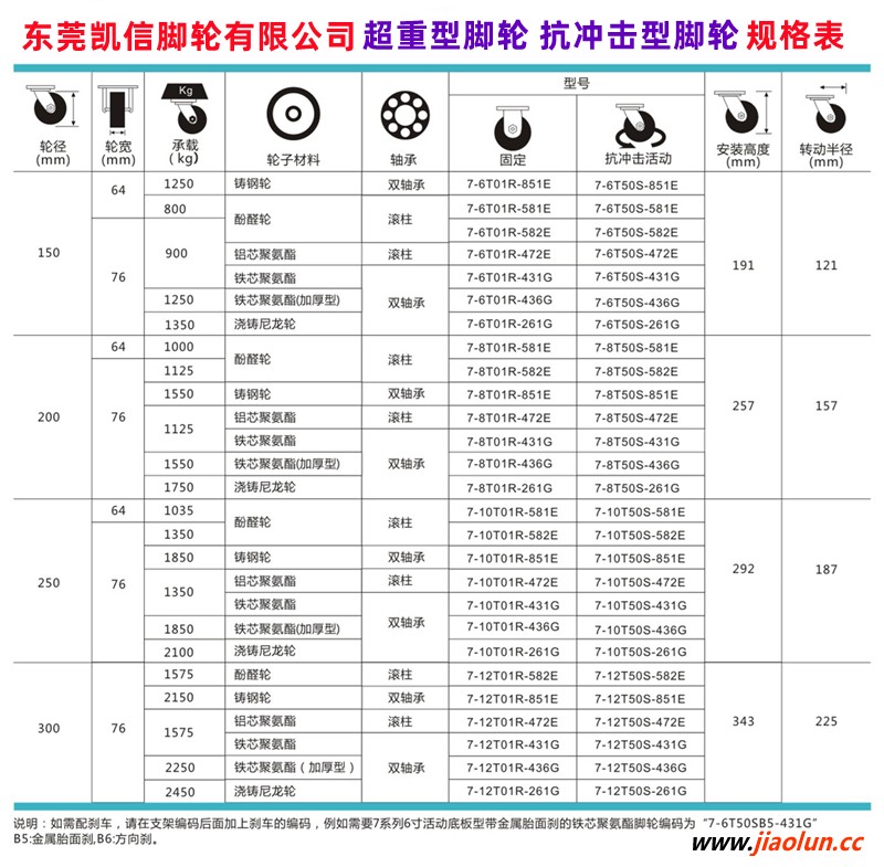 东莞凯信脚轮,超级人造胶（TPR）脚轮,耐高温脚轮,导电/防静电脚轮,抗菌脚轮,万向轮,脚轮厂家,万向轮工厂,工业脚轮,静音脚轮,PU轮,手推车轮子,超重型脚轮,聚氨酯脚轮,尼龙脚轮,橡胶脚轮,酚醛脚轮