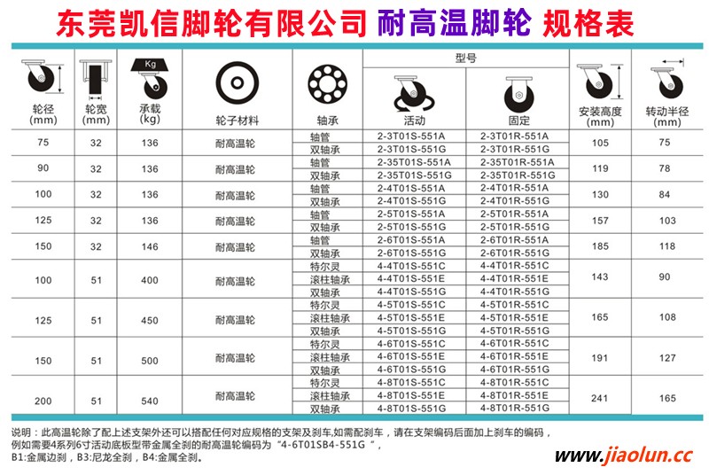 东莞凯信脚轮,超级人造胶（TPR）脚轮,耐高温脚轮,导电/防静电脚轮,抗菌脚轮,万向轮,脚轮厂家,万向轮工厂,工业脚轮,静音脚轮,PU轮,手推车轮子,超重型脚轮,聚氨酯脚轮,尼龙脚轮,橡胶脚轮,酚醛脚轮